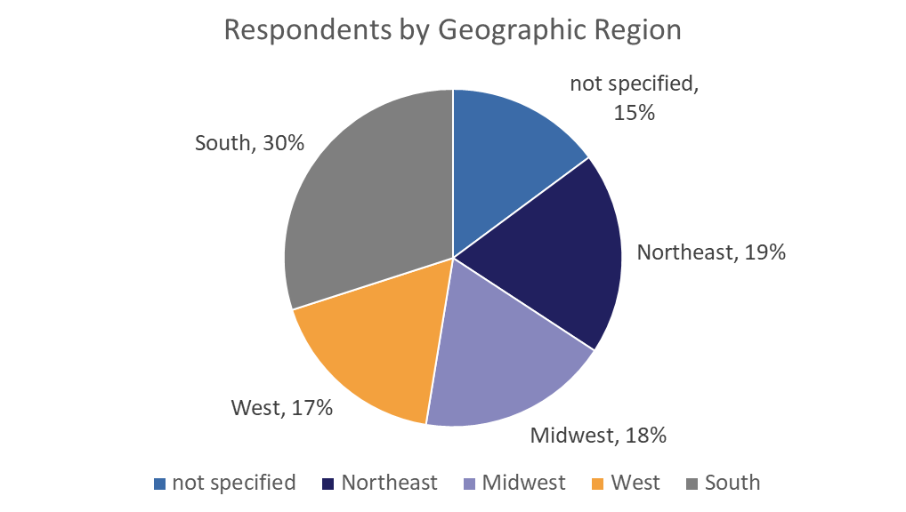 Respondents by Geographic Region Pie Chart