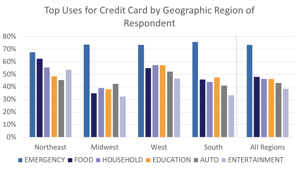 Top Uses for Credit Card by Geographic Region of Respondent Bar Graph
