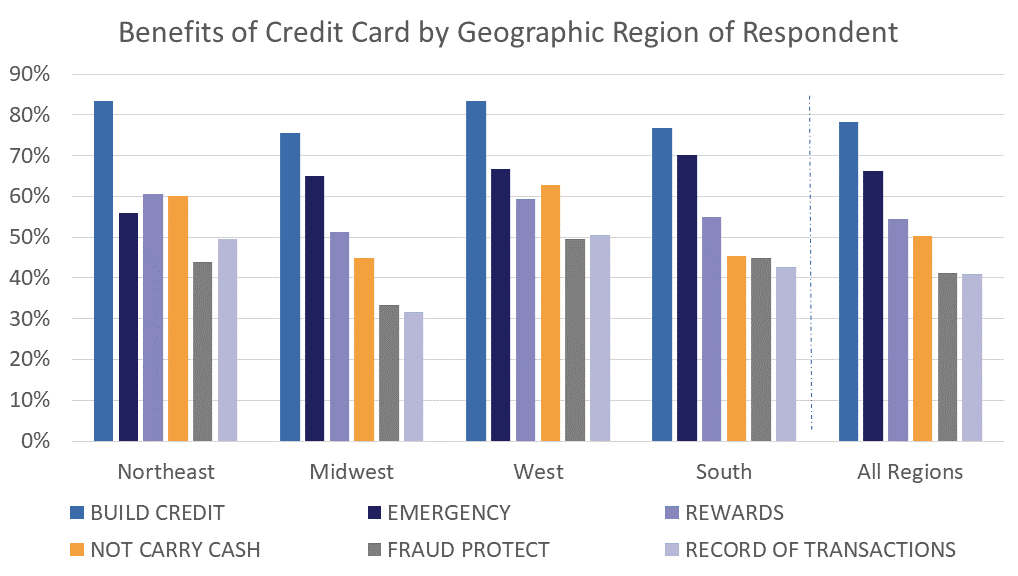 Benefits of Credit Card by Geographic Region of Respondent Bar Grph