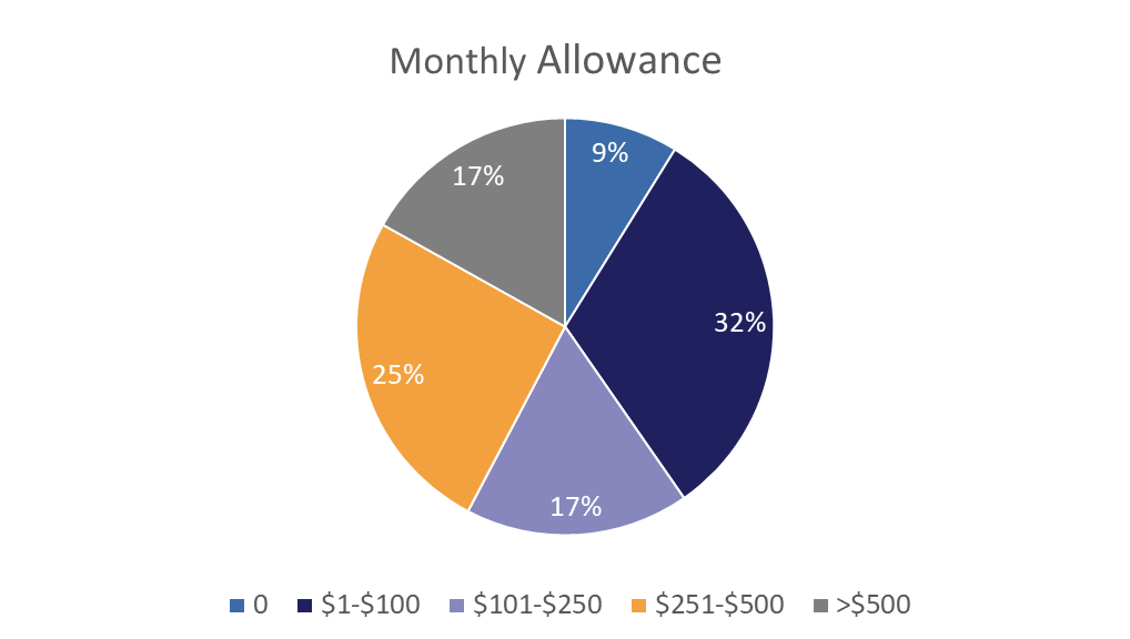 Monthly Allowance Pie Chart