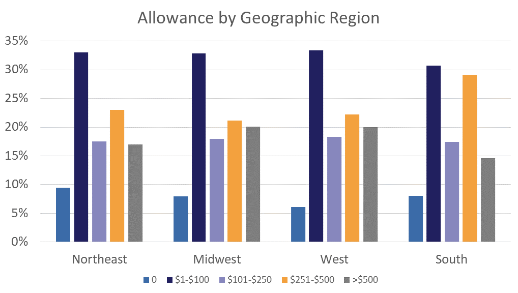 Allowance by Geographic Region Bar Graph