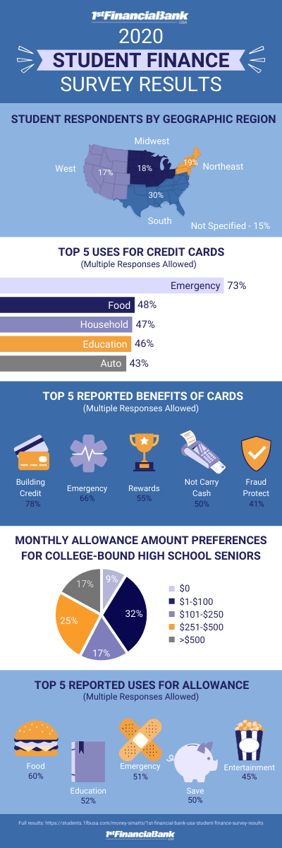 Student Finance Survey Results Infographic 1FBUSA